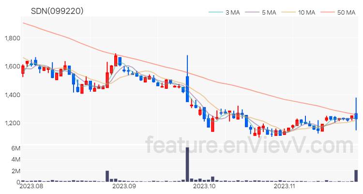 [특징주 분석] SDN 주가 차트 (2023.11.24)