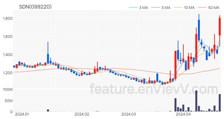 [특징주] SDN 주가와 차트 분석 2024.04.23