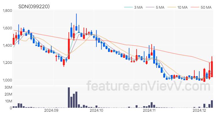 [특징주] SDN 주가와 차트 분석 2024.12.09