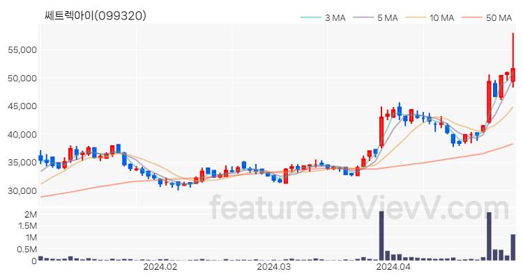 [특징주 분석] 쎄트렉아이 주가 차트 (2024.04.30)
