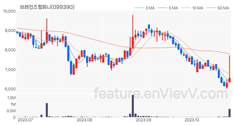 [특징주 분석] 브레인즈컴퍼니 주가 차트 (2023.10.25)