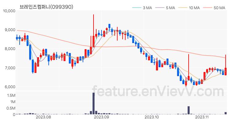 [특징주] 브레인즈컴퍼니 주가와 차트 분석 2023.11.14