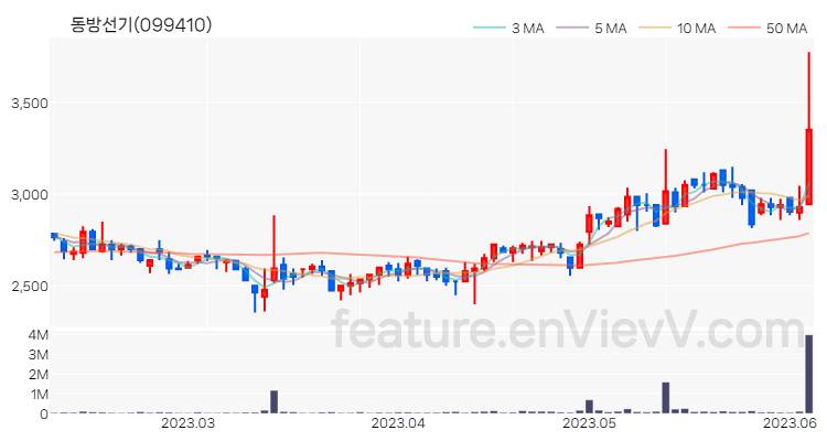 [특징주 분석] 동방선기 주가 차트 (2023.06.07)