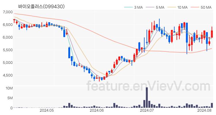 [특징주 분석] 바이오플러스 주가 차트 (2024.08.07)