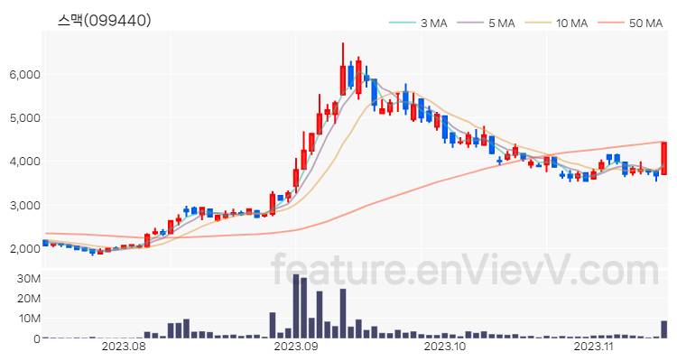 [특징주 분석] 스맥 주가 차트 (2023.11.14)