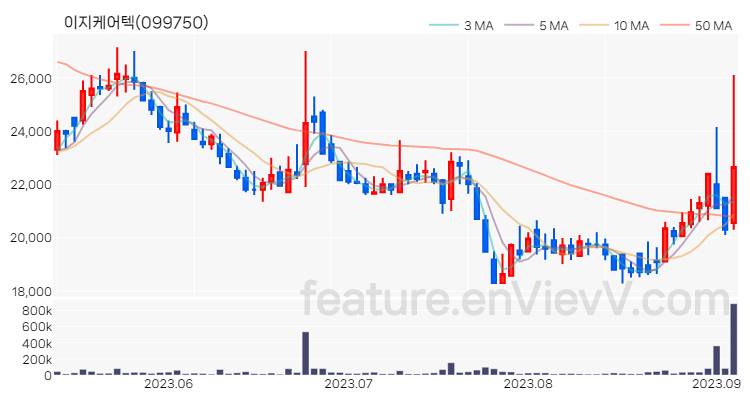 [특징주 분석] 이지케어텍 주가 차트 (2023.09.05)