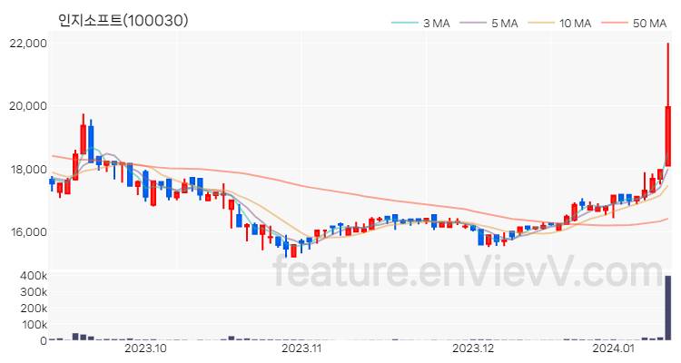 [특징주] 인지소프트 주가와 차트 분석 2024.01.11