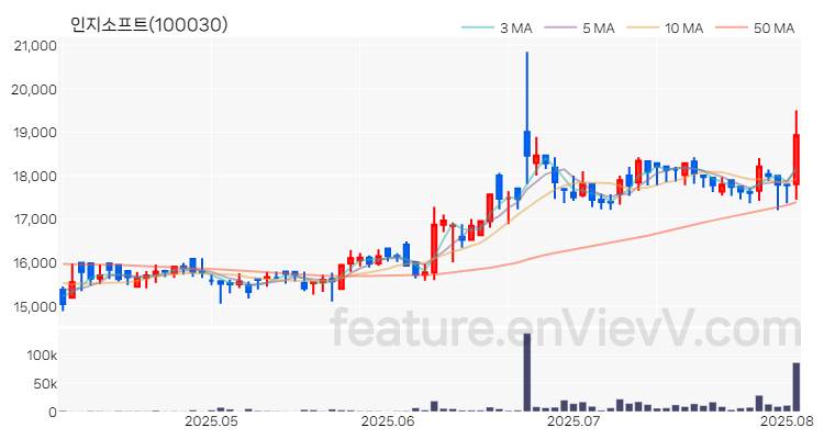 [특징주 분석] 인지소프트 주가 차트 (2025.08.05)