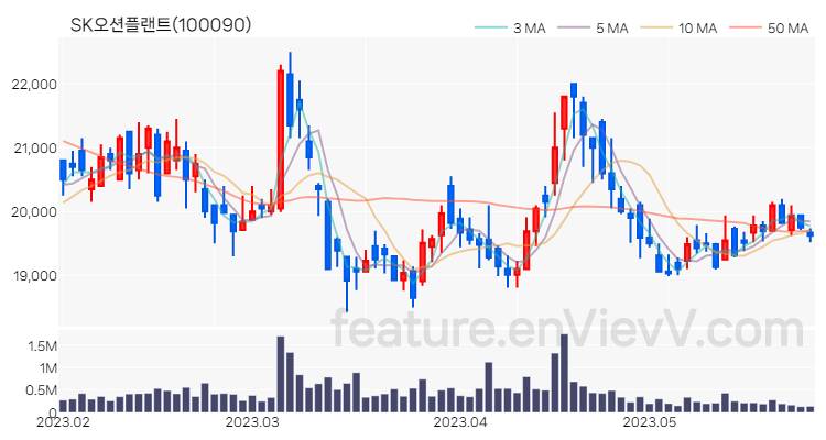 [특징주 분석] SK오션플랜트 주가 차트 (2023.05.26)