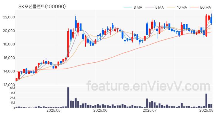 [특징주 분석] SK오션플랜트 주가 차트 (2025.08.06)