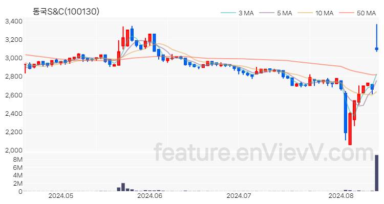[특징주 분석] 동국S&C 주가 차트 (2024.08.14)