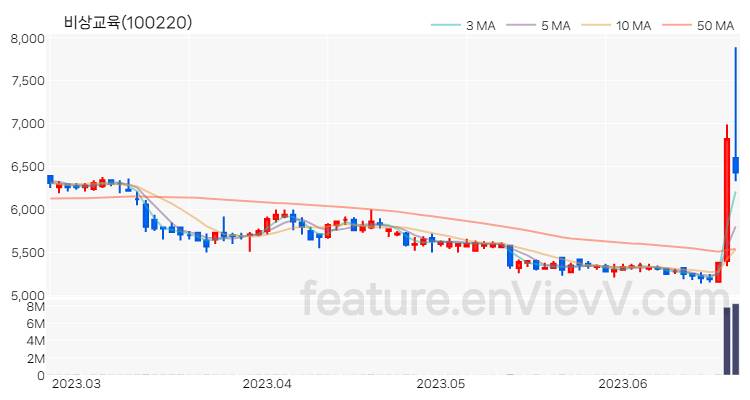 [특징주 분석] 비상교육 주가 차트 (2023.06.22)