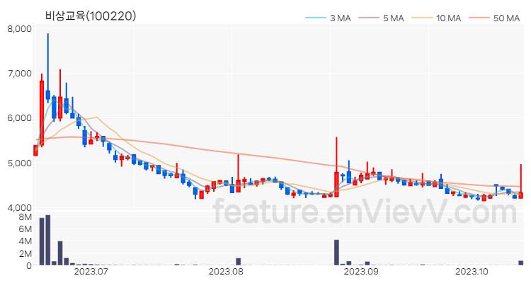 [특징주 분석] 비상교육 주가 차트 (2023.10.17)