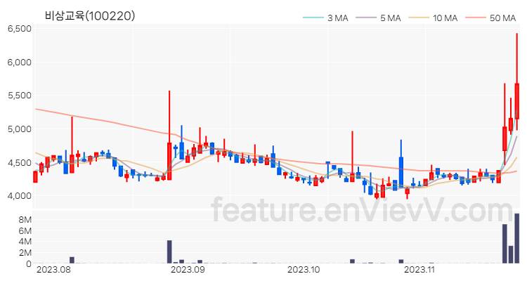 [특징주 분석] 비상교육 주가 차트 (2023.11.23)