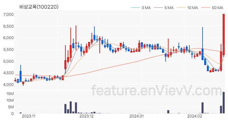 [특징주 분석] 비상교육 주가 차트 (2024.02.20)