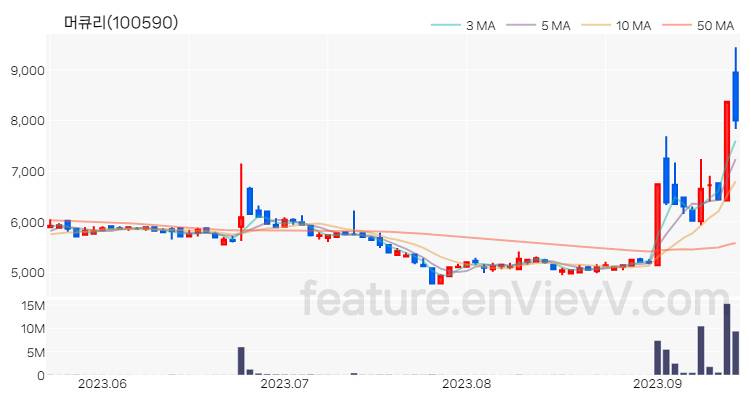[특징주] 머큐리 주가와 차트 분석 2023.09.14