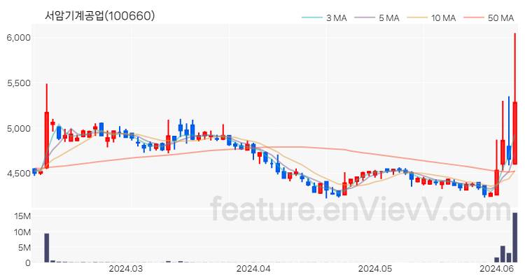 [특징주 분석] 서암기계공업 주가 차트 (2024.06.07)