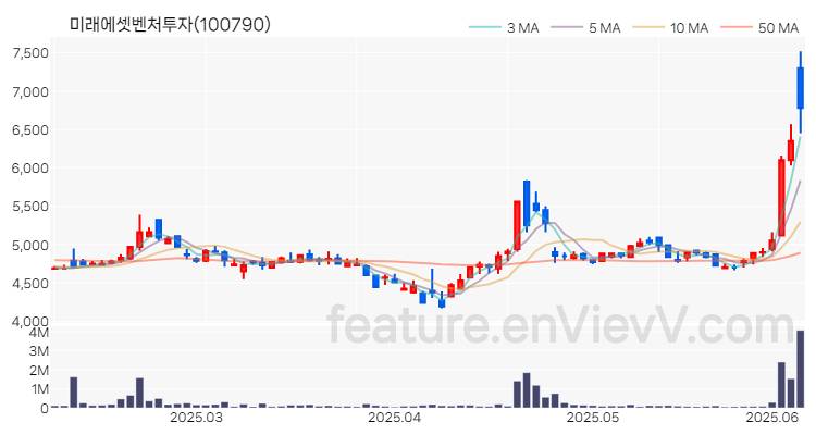 [특징주 분석] 미래에셋벤처투자 주가 차트 (2025.06.09)