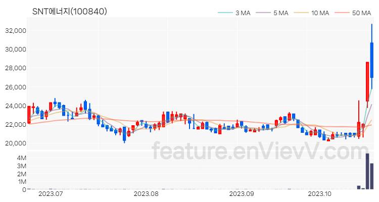 [특징주 분석] SNT에너지 주가 차트 (2023.10.23)
