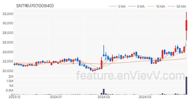 [특징주 분석] SNT에너지 주가 차트 (2024.03.29)