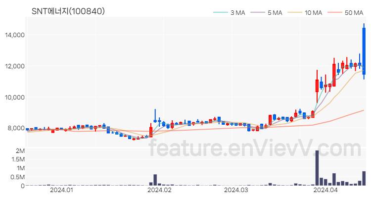 [특징주 분석] SNT에너지 주가 차트 (2024.04.16)