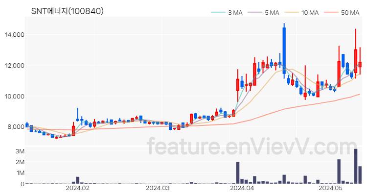 [특징주] SNT에너지 주가와 차트 분석 2024.05.14