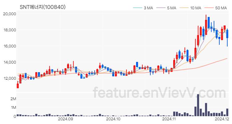 [특징주] SNT에너지 주가와 차트 분석 2024.12.04