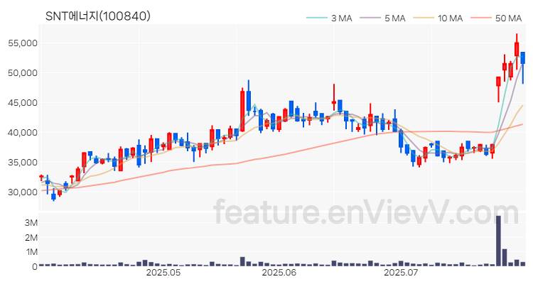 [특징주 분석] SNT에너지 주가 차트 (2025.07.30)