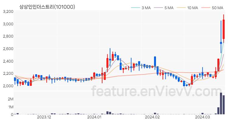 [특징주] 상상인인더스트리 주가와 차트 분석 2024.03.14