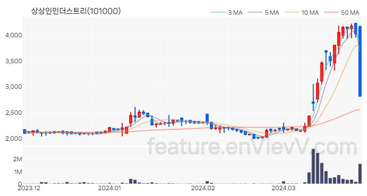[특징주 분석] 상상인인더스트리 주가 차트 (2024.03.28)