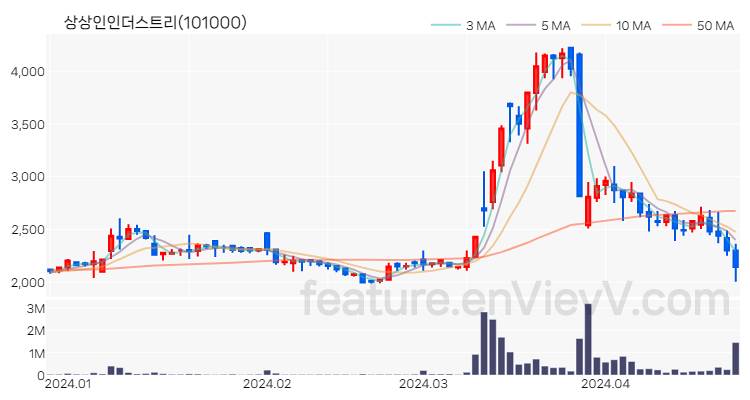 [특징주 분석] 상상인인더스트리 주가 차트 (2024.04.24)