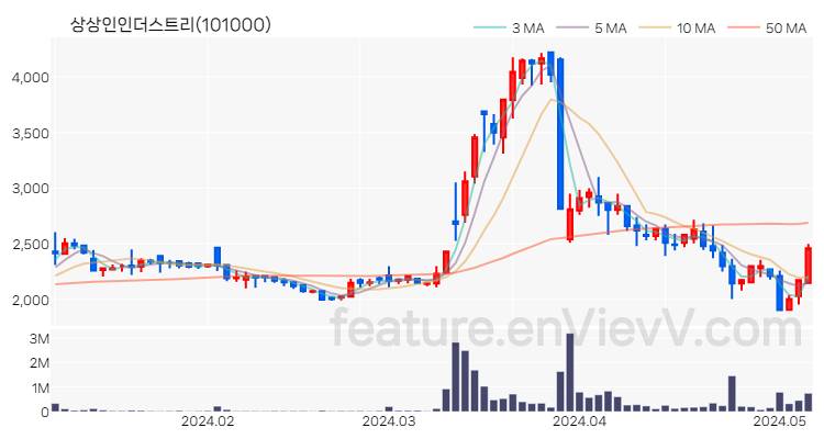 [특징주 분석] 상상인인더스트리 주가 차트 (2024.05.08)