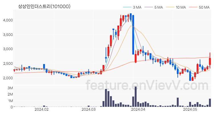[특징주 분석] 상상인인더스트리 주가 차트 (2024.05.16)