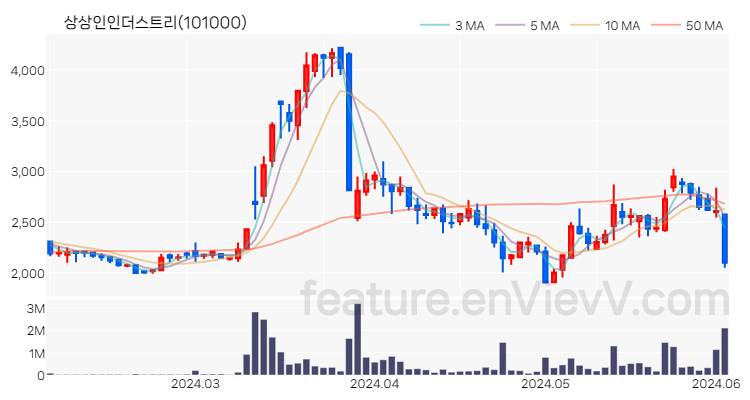 [특징주 분석] 상상인인더스트리 주가 차트 (2024.06.04)