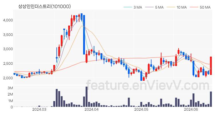 [특징주 분석] 상상인인더스트리 주가 차트 (2024.06.14)