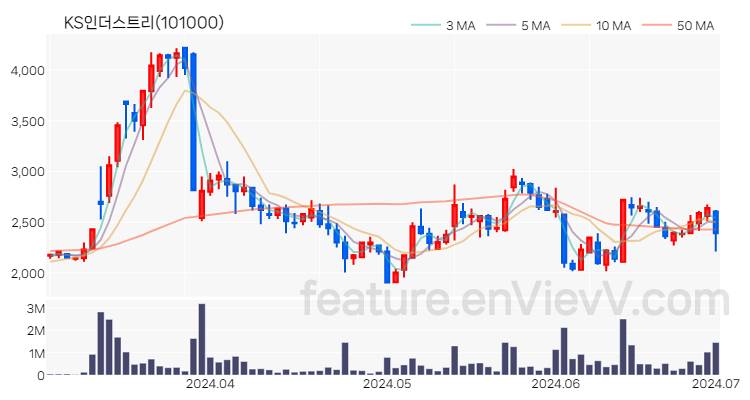 [특징주] KS인더스트리 주가와 차트 분석 2024.07.01