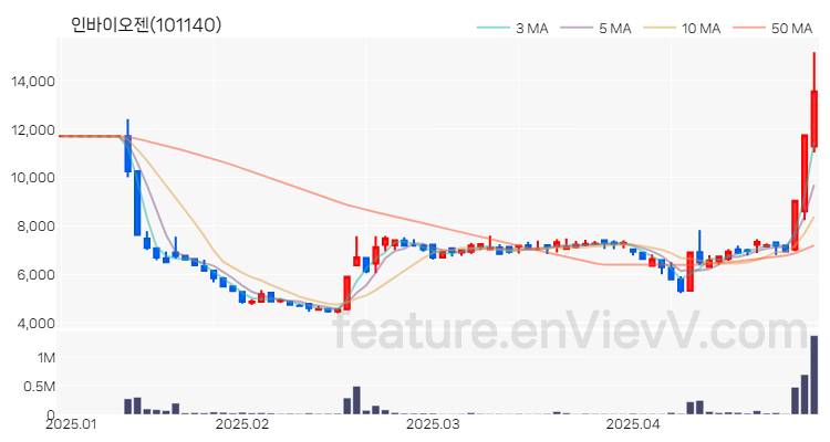 [특징주 분석] 인바이오젠 주가 차트 (2025.04.29)