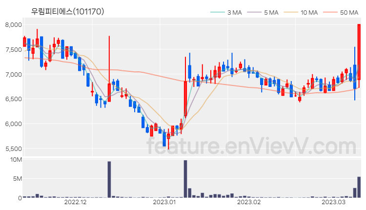 [특징주 분석] 우림피티에스 주가 차트 (2023.03.10)