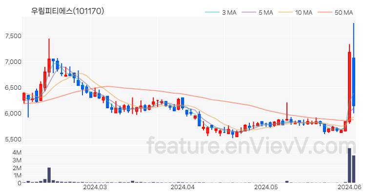 [특징주 분석] 우림피티에스 주가 차트 (2024.06.04)