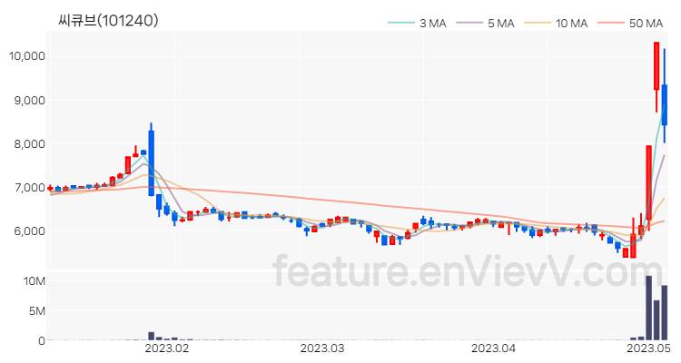 [특징주 분석] 씨큐브 주가 차트 (2023.05.04)