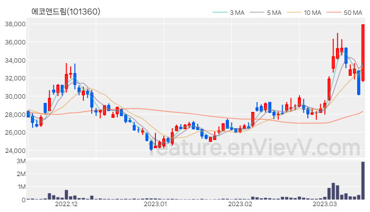 [특징주 분석] 에코앤드림 주가 차트 (2023.03.15)