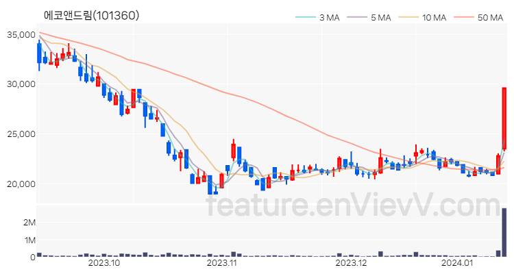 [특징주 분석] 에코앤드림 주가 차트 (2024.01.12)