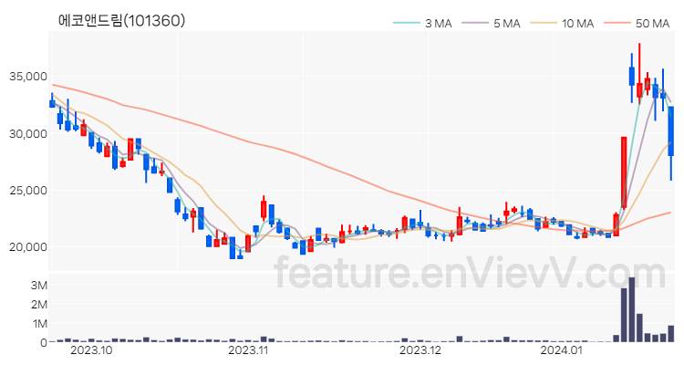 [특징주 분석] 에코앤드림 주가 차트 (2024.01.22)