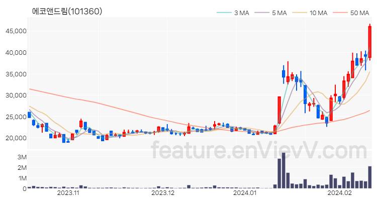 [특징주 분석] 에코앤드림 주가 차트 (2024.02.14)