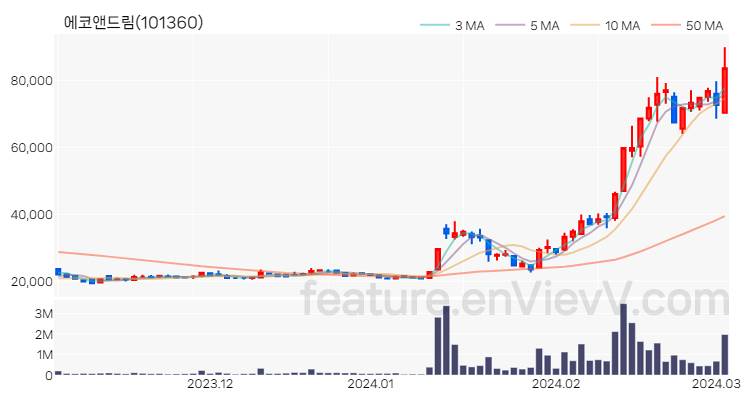 [특징주 분석] 에코앤드림 주가 차트 (2024.03.05)