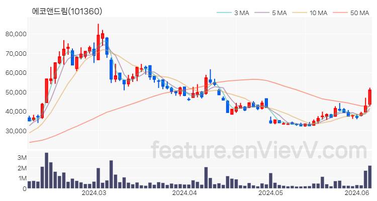 [특징주 분석] 에코앤드림 주가 차트 (2024.06.07)