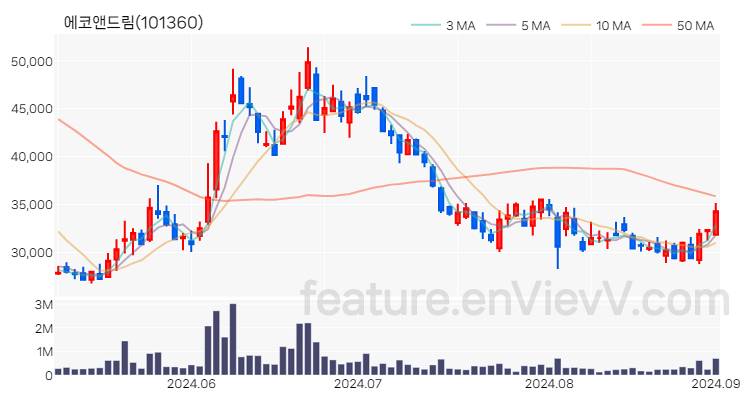 [특징주 분석] 에코앤드림 주가 차트 (2024.09.02)