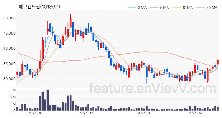 [특징주 분석] 에코앤드림 주가 차트 (2024.09.13)