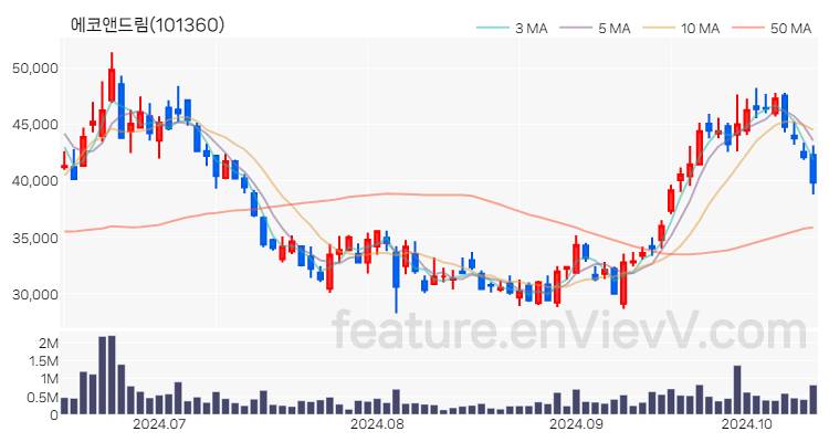 [특징주 분석] 에코앤드림 주가 차트 (2024.10.15)