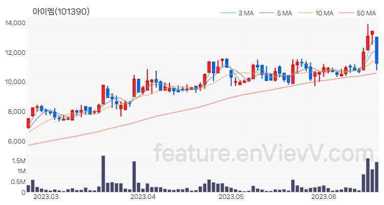 [특징주 분석] 아이엠 주가 차트 (2023.06.21)